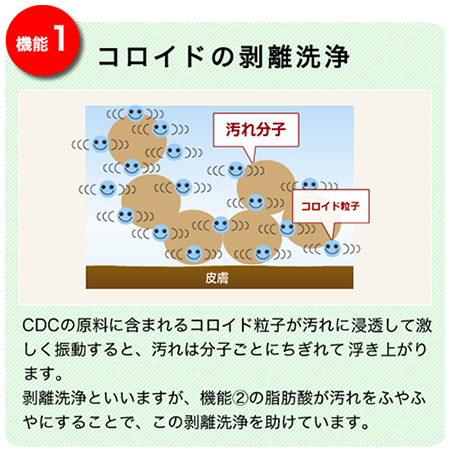 機能1コロイドの剥離洗浄。CDCの原料、コロイド粒子が汚れに浸透して激しく振動すると、汚れは分子ごとにちぎれて浮き上がります。剥離洗浄といいますが、機能②の脂肪酸が汚れをふやふやにすることで、この剥離洗浄を助けています。 